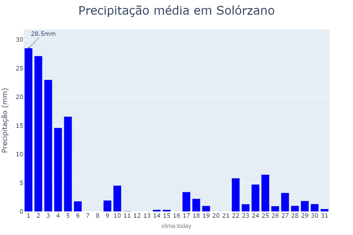 Precipitação em janeiro em Solórzano, Cantabria, ES