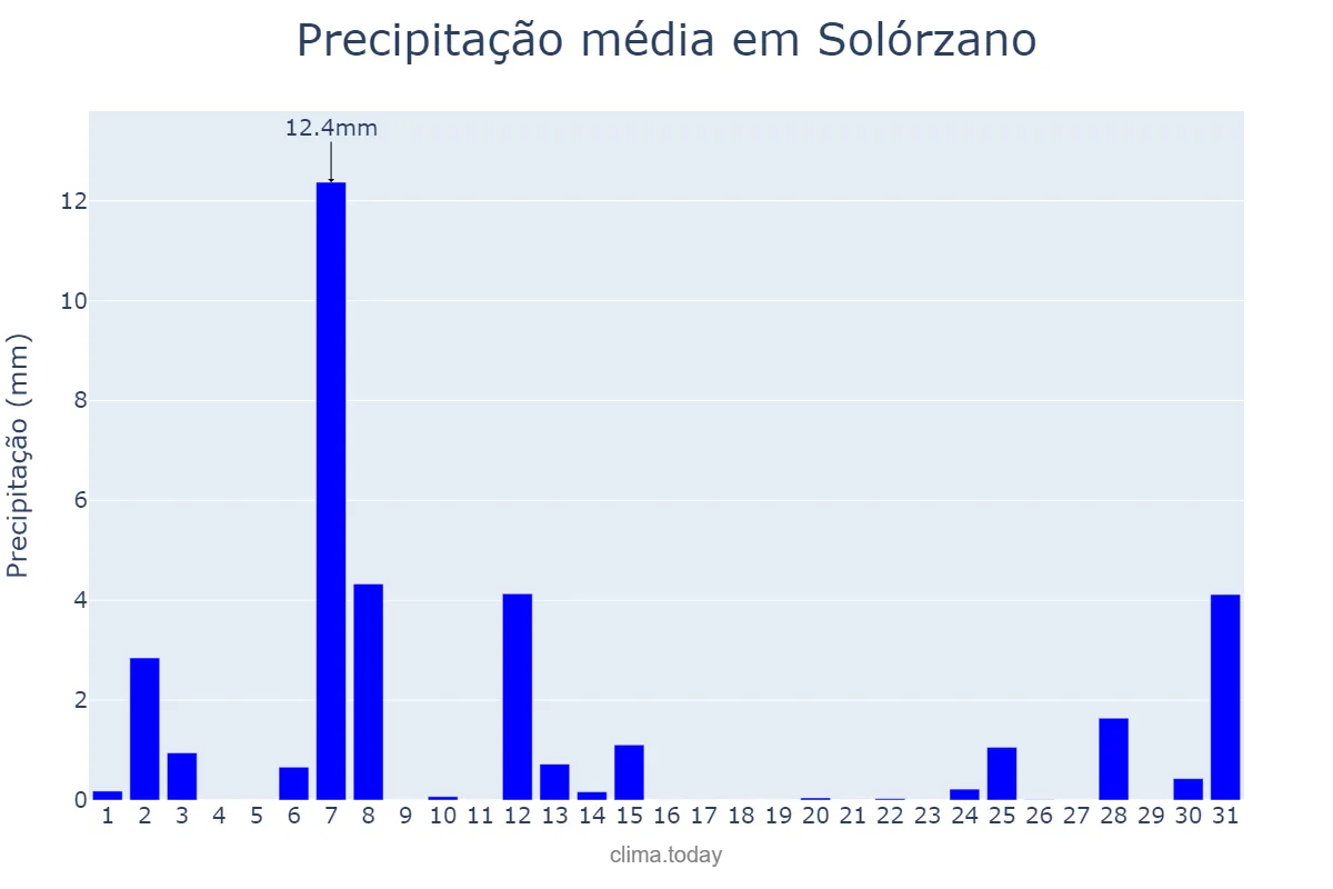 Precipitação em julho em Solórzano, Cantabria, ES
