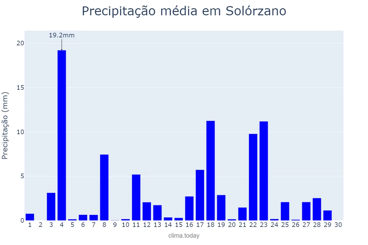 Precipitação em junho em Solórzano, Cantabria, ES