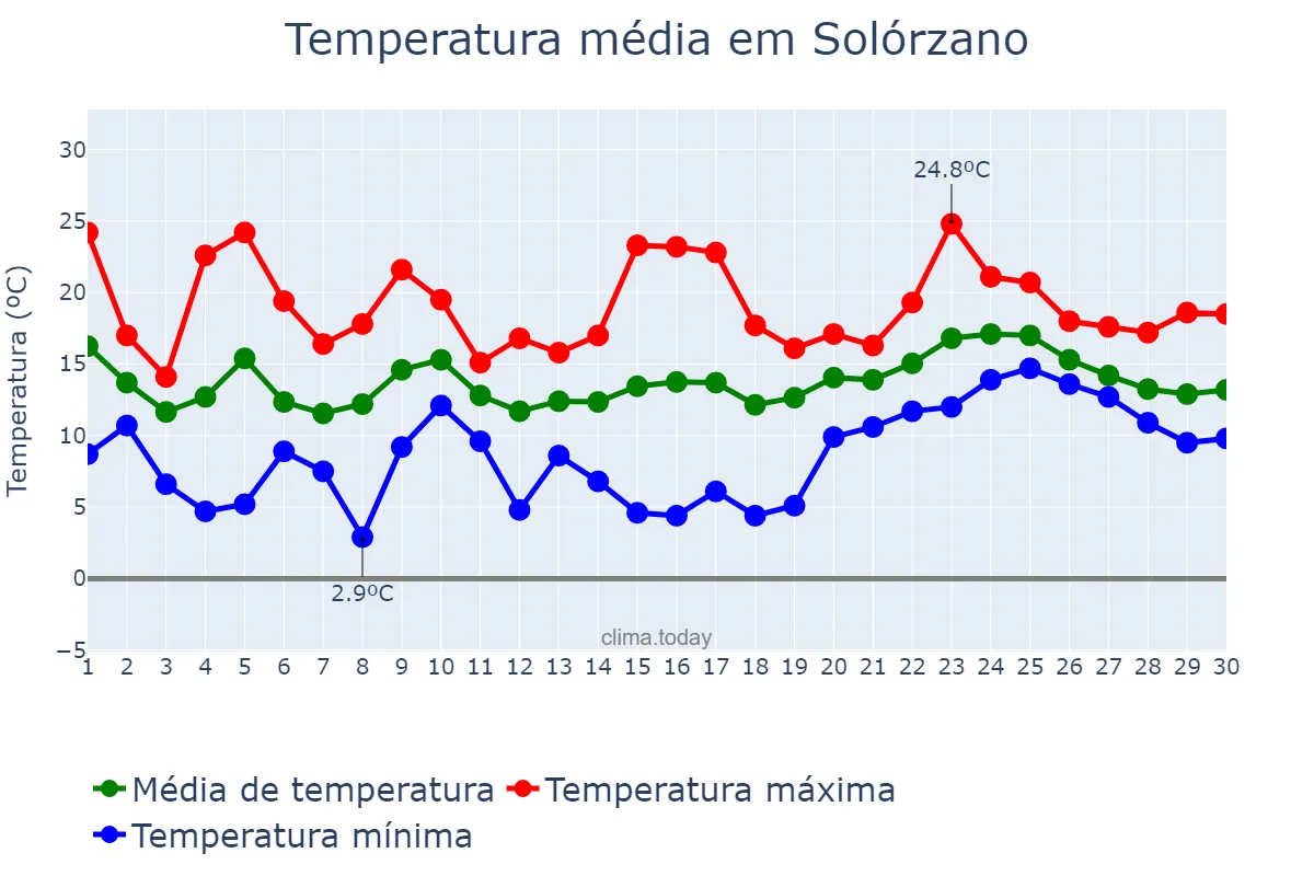Temperatura em abril em Solórzano, Cantabria, ES