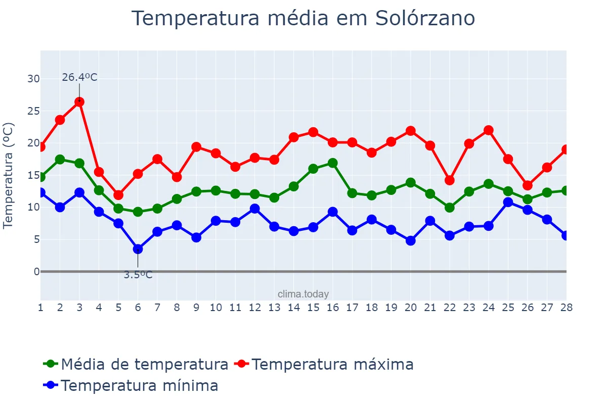 Temperatura em fevereiro em Solórzano, Cantabria, ES