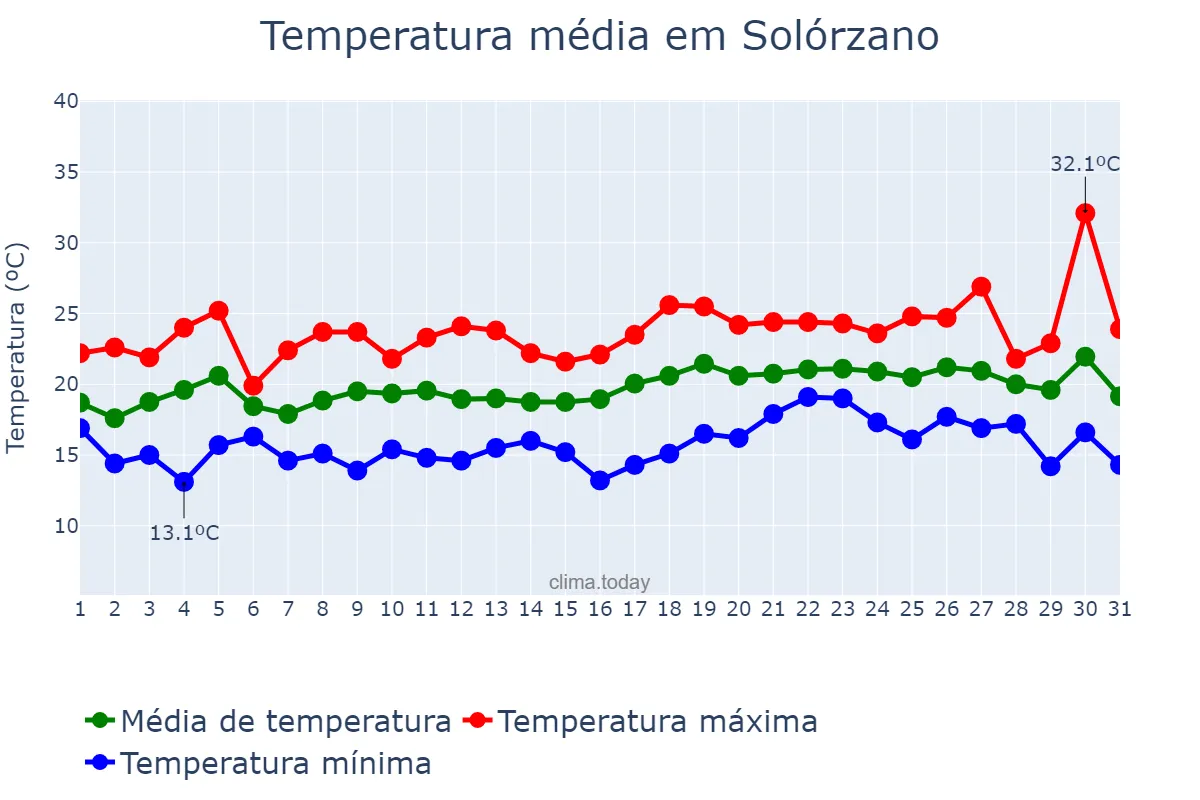 Temperatura em julho em Solórzano, Cantabria, ES