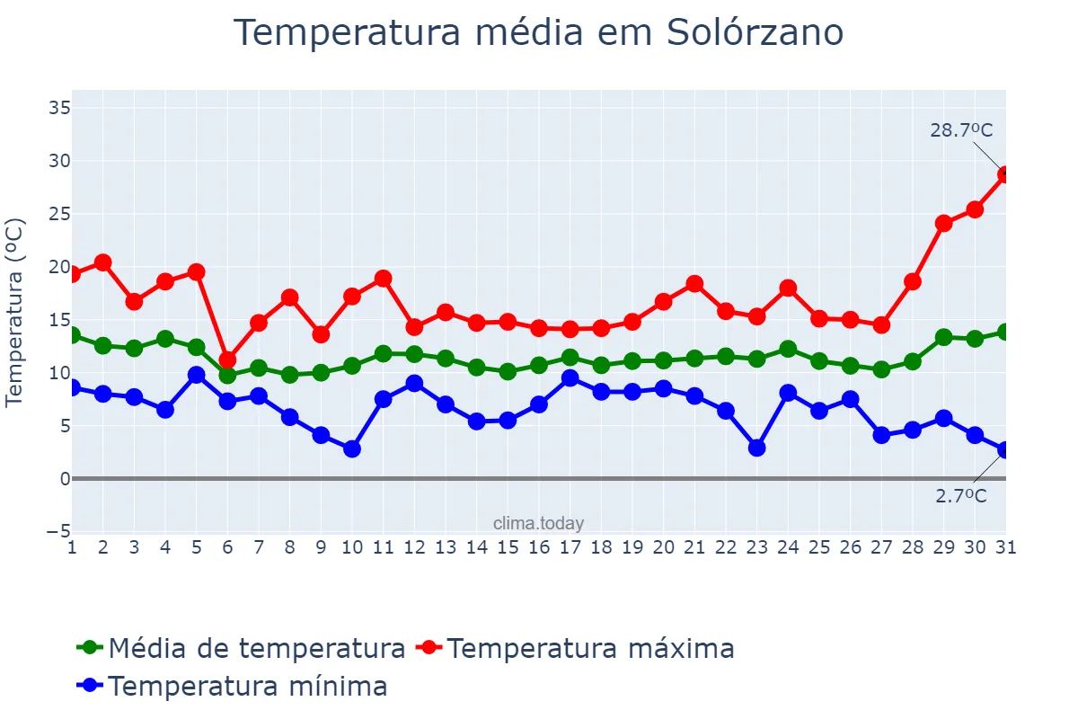 Temperatura em marco em Solórzano, Cantabria, ES
