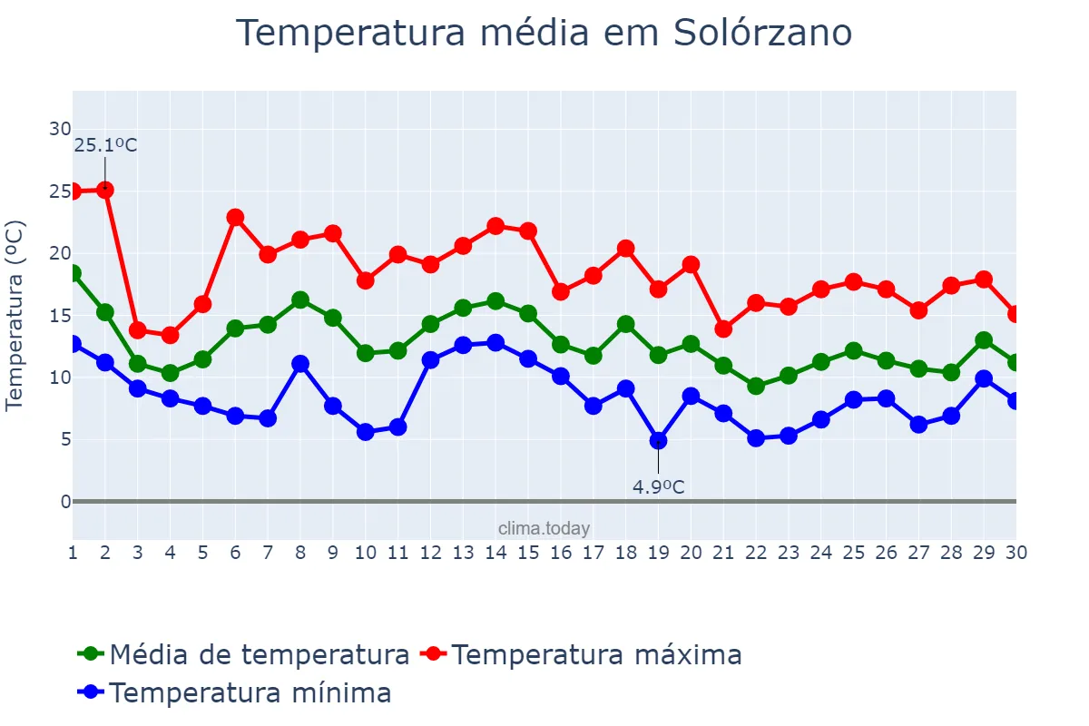 Temperatura em novembro em Solórzano, Cantabria, ES