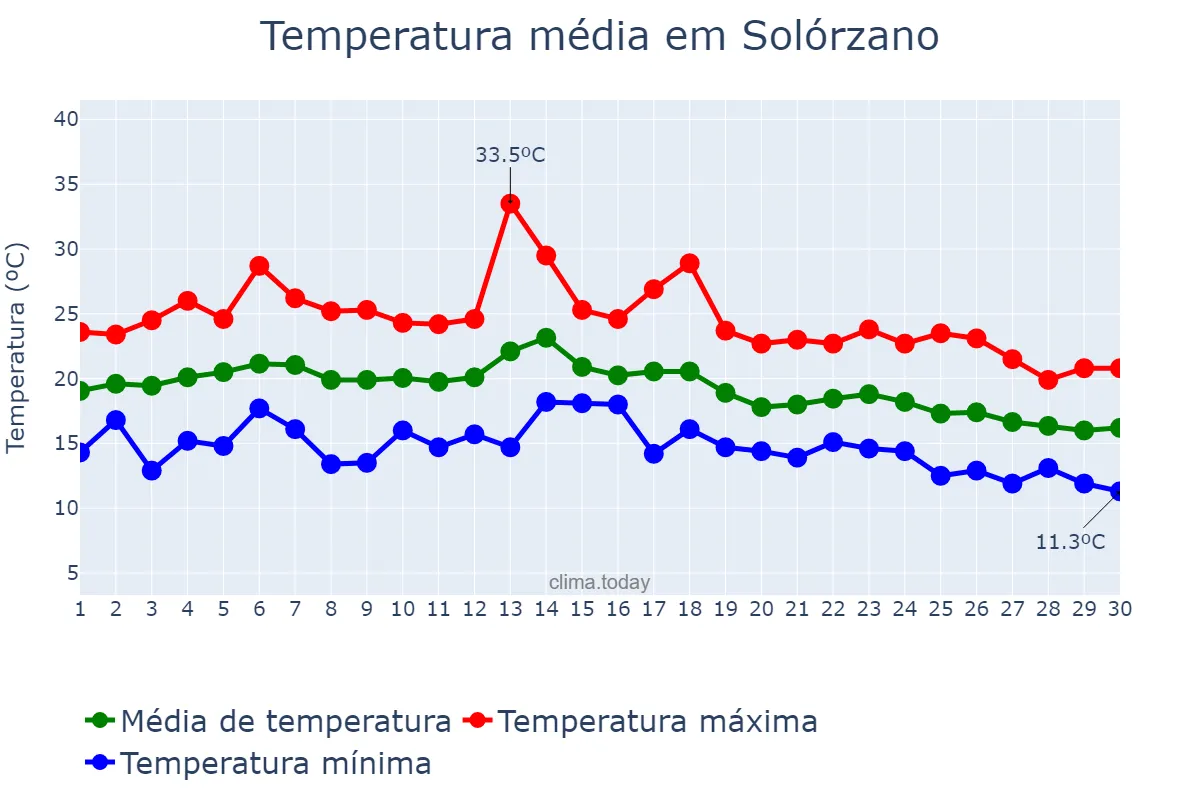 Temperatura em setembro em Solórzano, Cantabria, ES
