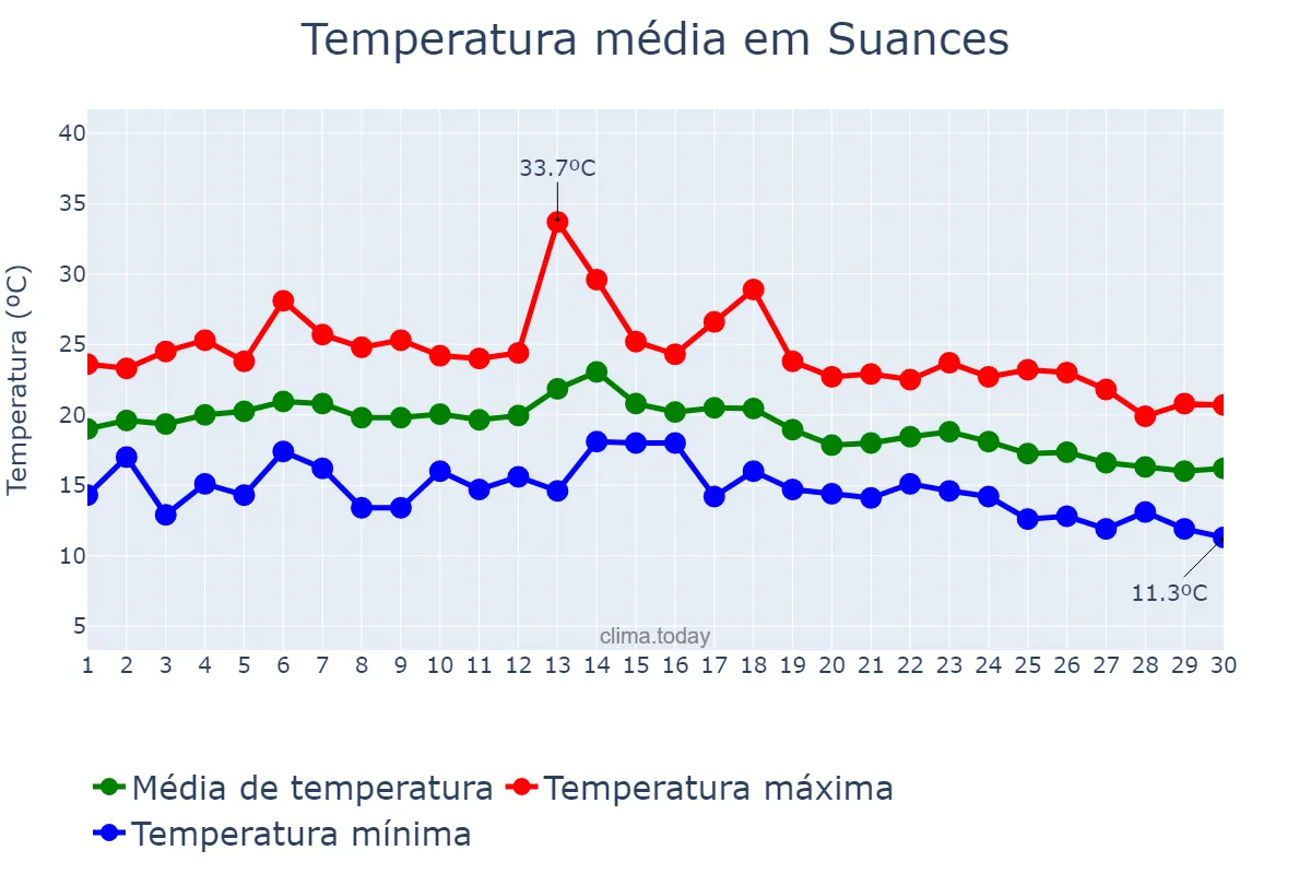 Temperatura em setembro em Suances, Cantabria, ES