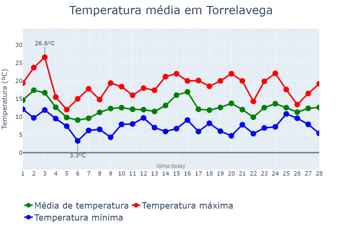 Temperatura em fevereiro em Torrelavega, Cantabria, ES