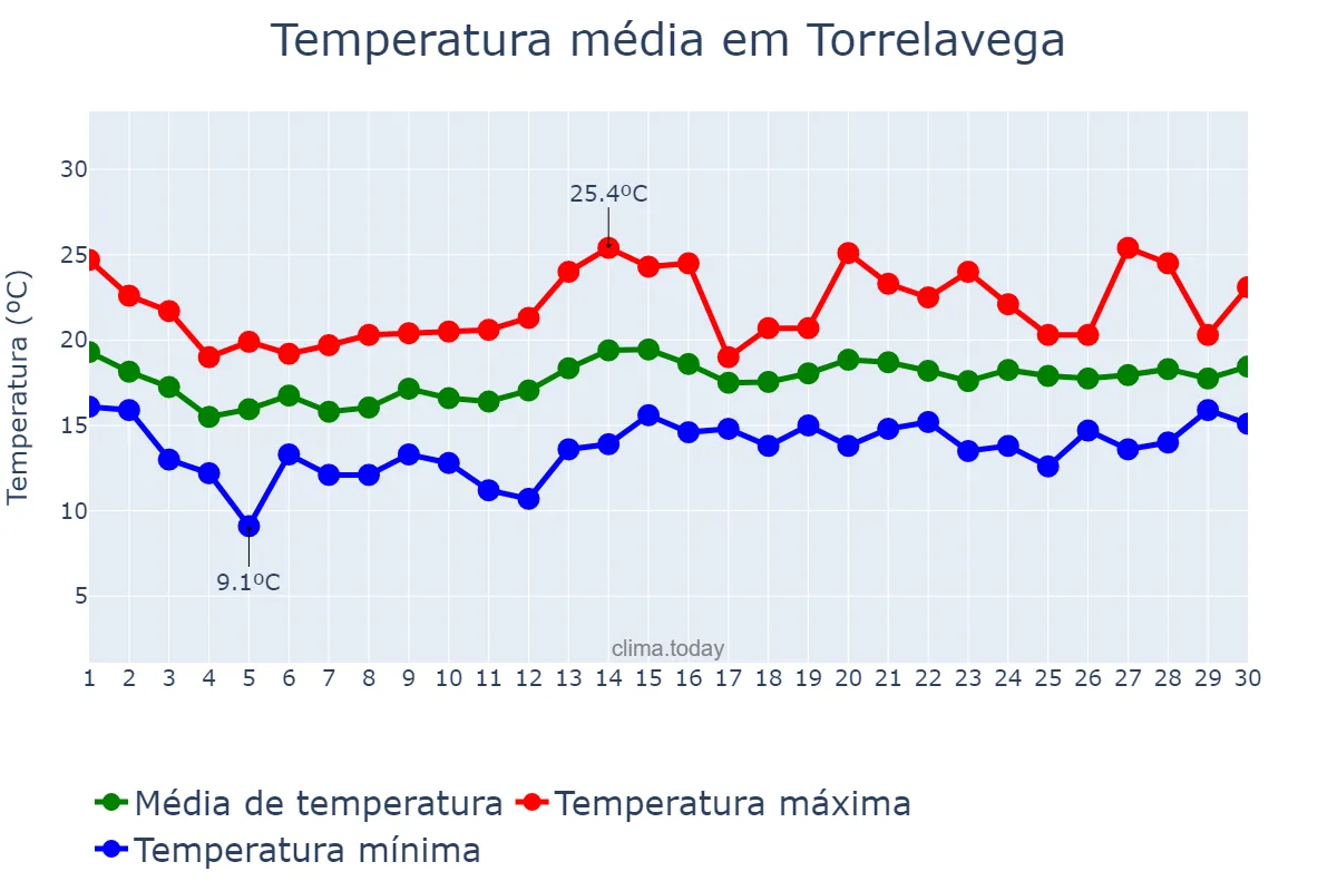 Temperatura em junho em Torrelavega, Cantabria, ES