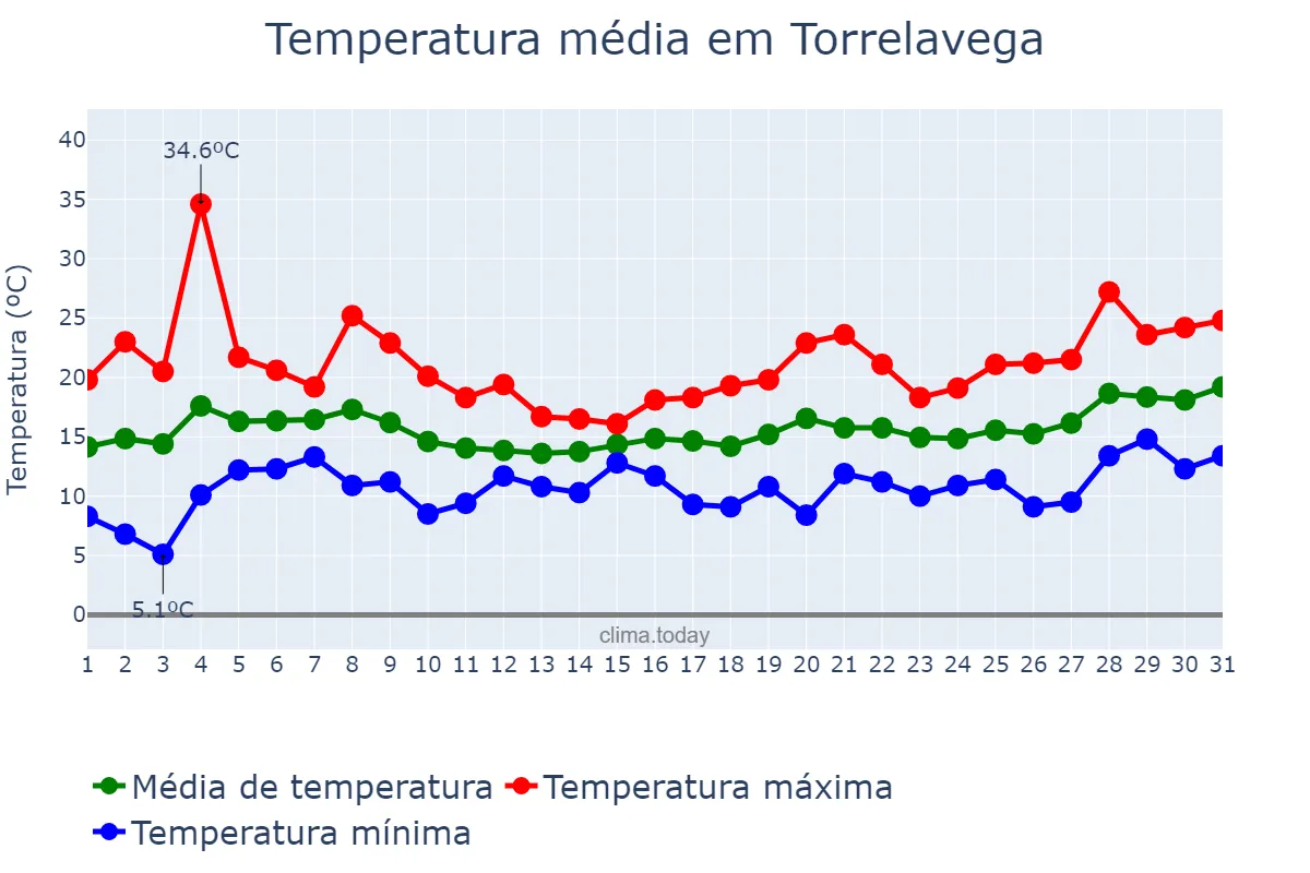 Temperatura em maio em Torrelavega, Cantabria, ES