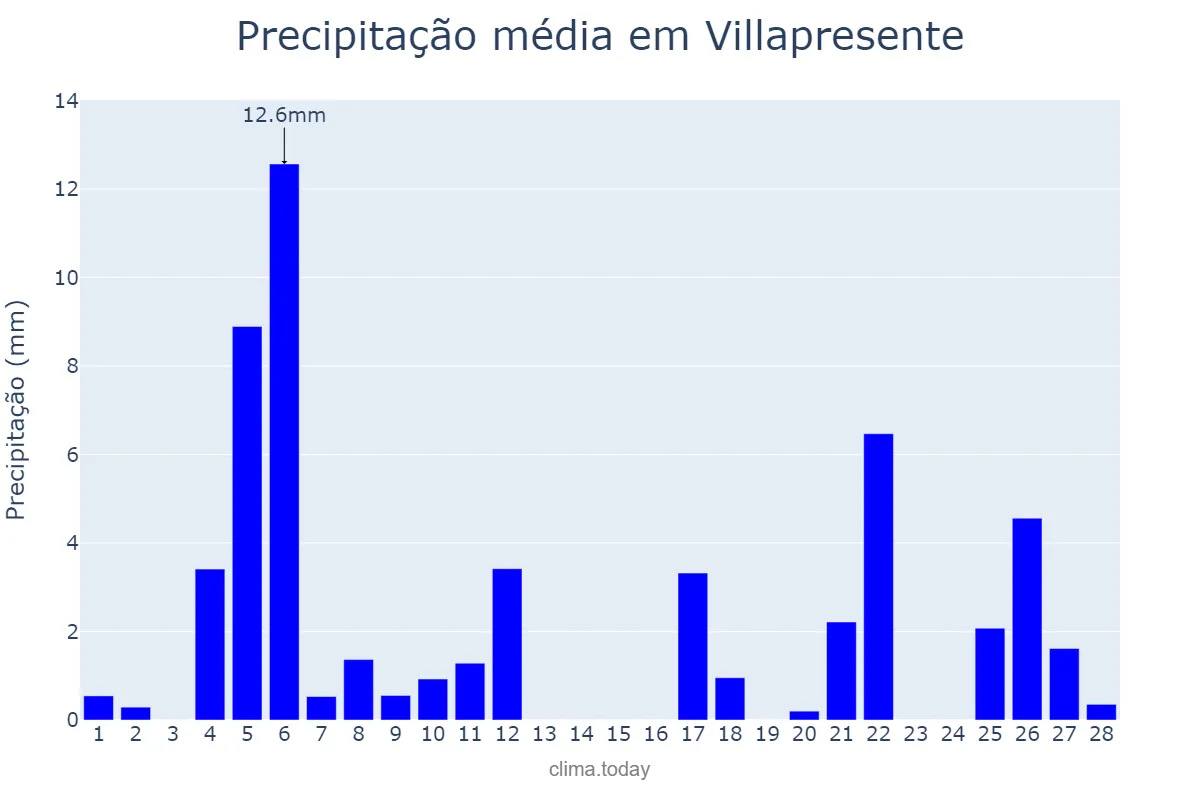 Precipitação em fevereiro em Villapresente, Cantabria, ES
