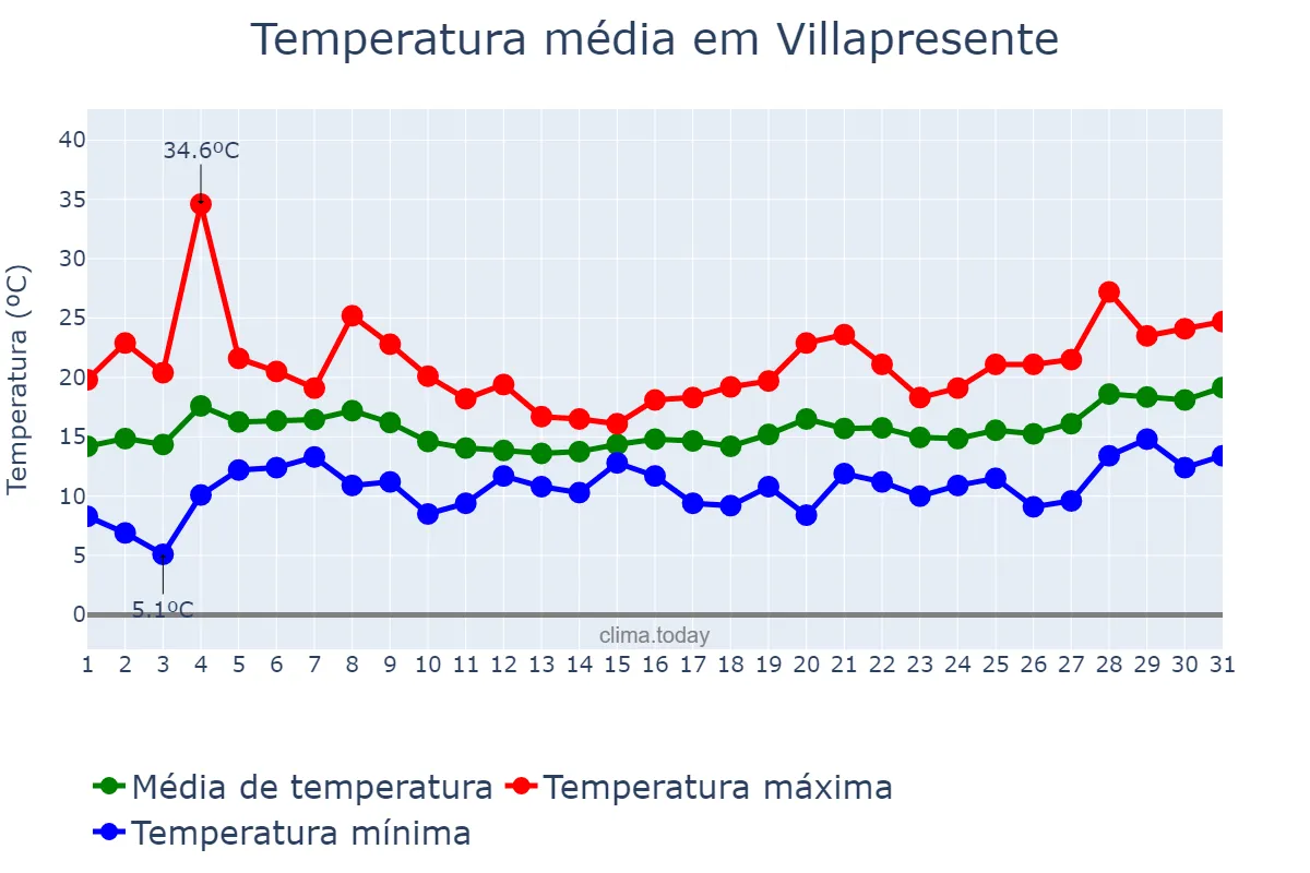 Temperatura em maio em Villapresente, Cantabria, ES