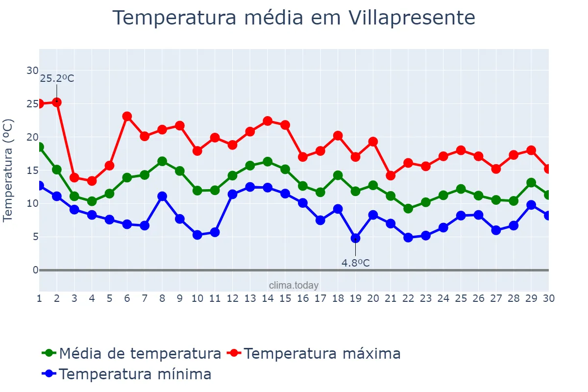 Temperatura em novembro em Villapresente, Cantabria, ES