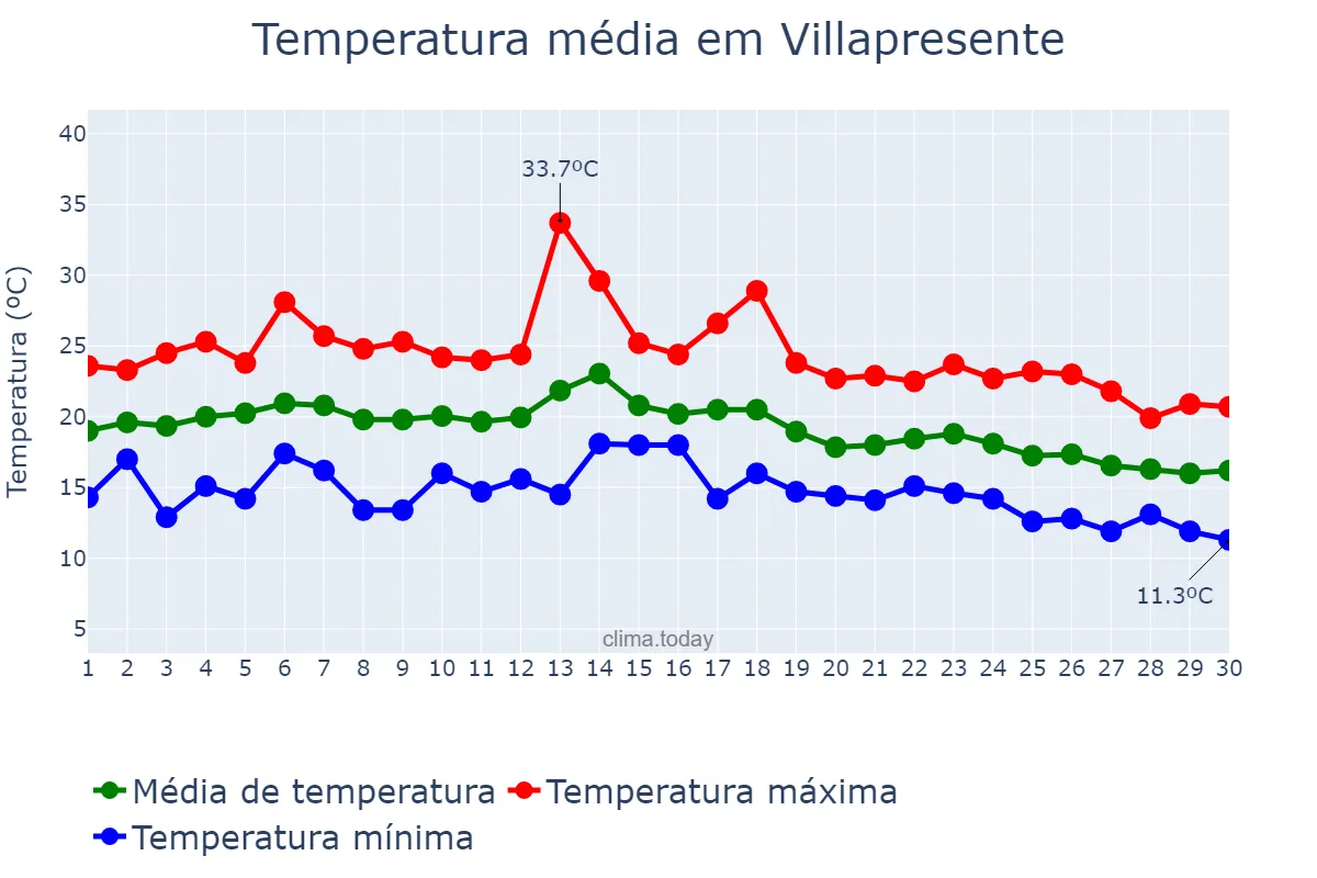 Temperatura em setembro em Villapresente, Cantabria, ES