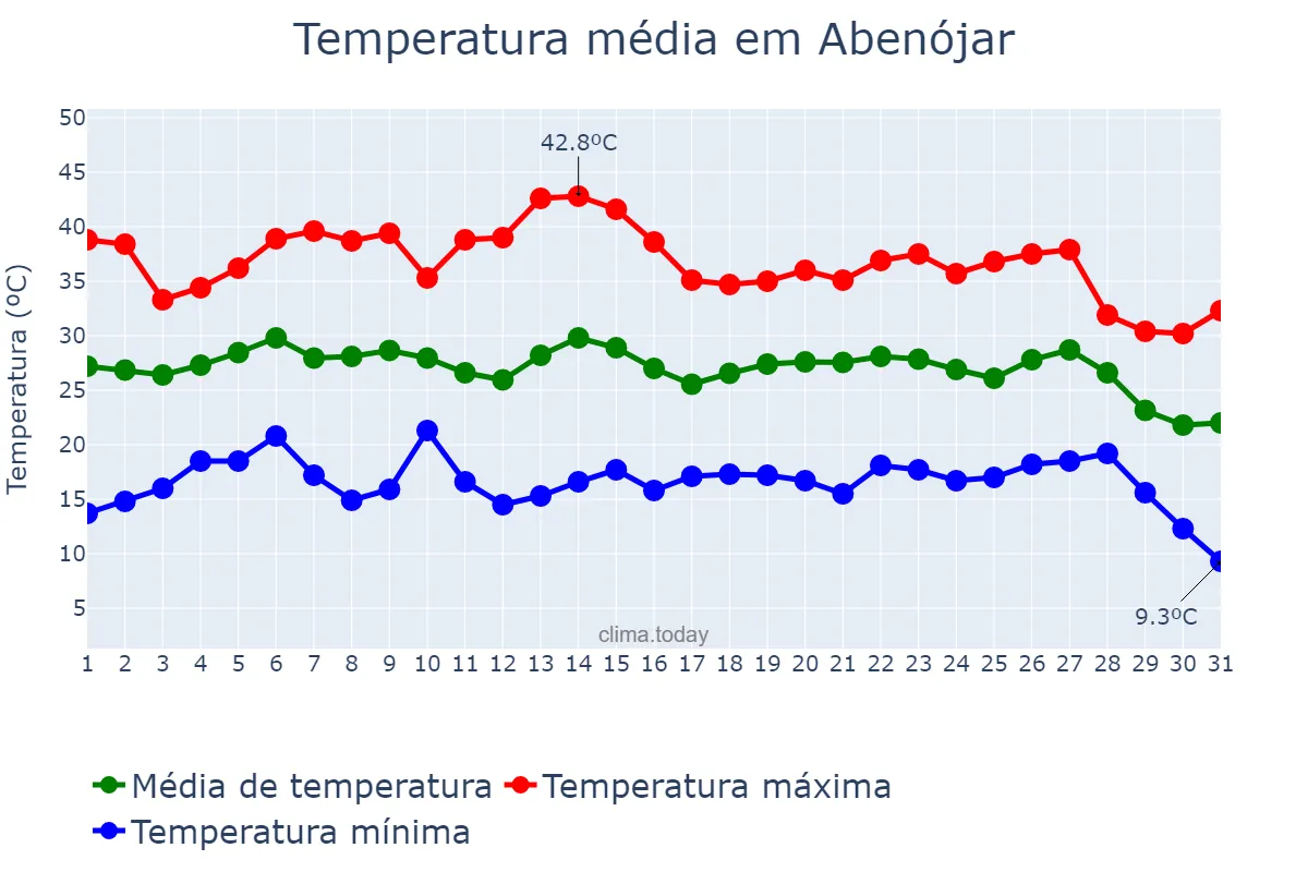 Temperatura em agosto em Abenójar, Castille-La Mancha, ES