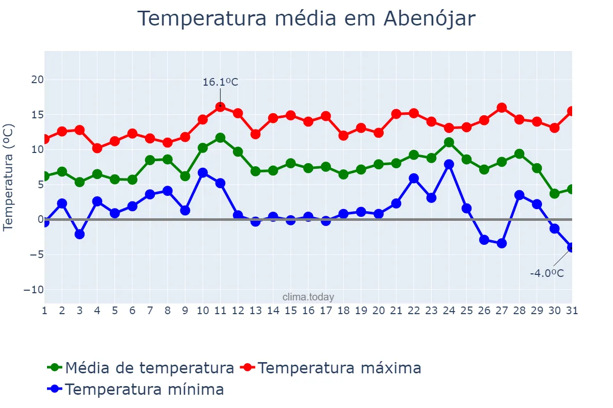 Temperatura em dezembro em Abenójar, Castille-La Mancha, ES