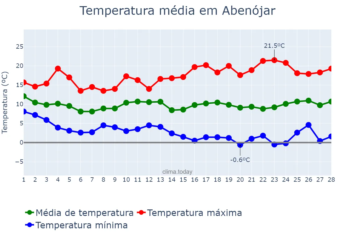 Temperatura em fevereiro em Abenójar, Castille-La Mancha, ES