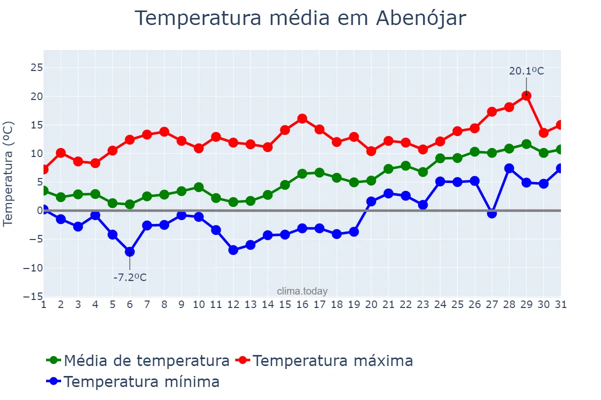 Temperatura em janeiro em Abenójar, Castille-La Mancha, ES