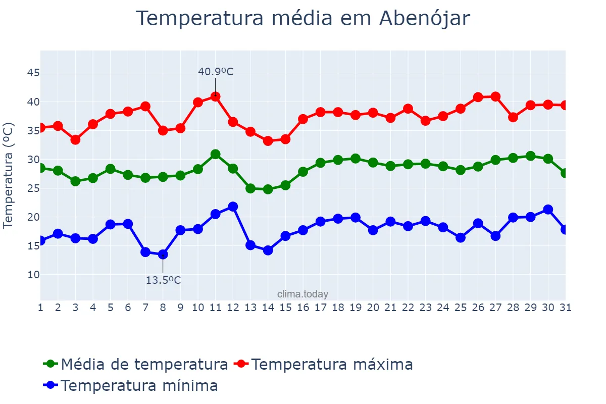 Temperatura em julho em Abenójar, Castille-La Mancha, ES