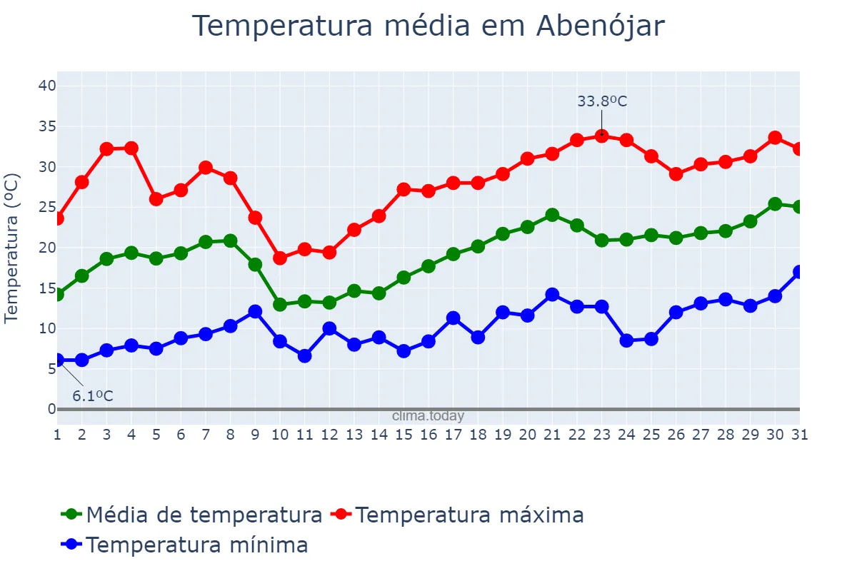 Temperatura em maio em Abenójar, Castille-La Mancha, ES