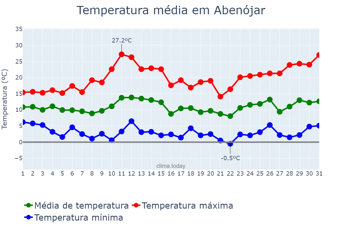 Temperatura em marco em Abenójar, Castille-La Mancha, ES