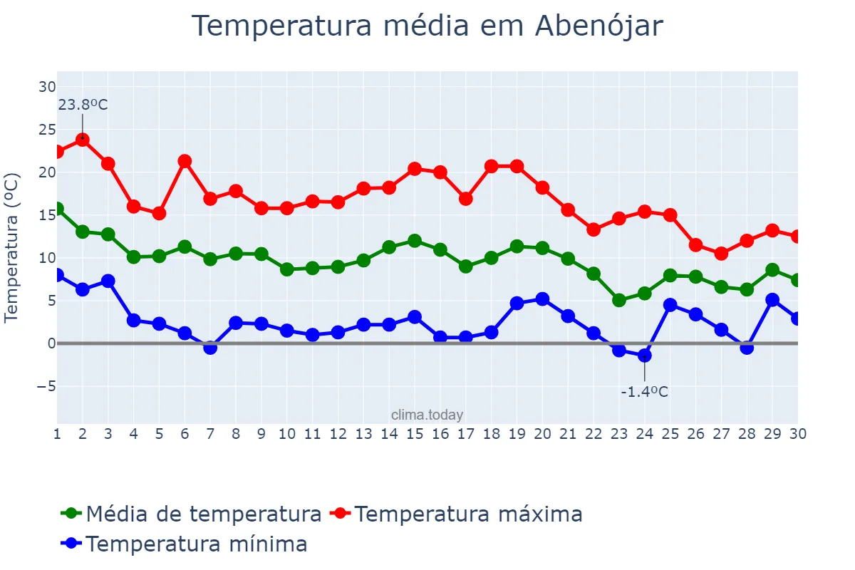 Temperatura em novembro em Abenójar, Castille-La Mancha, ES