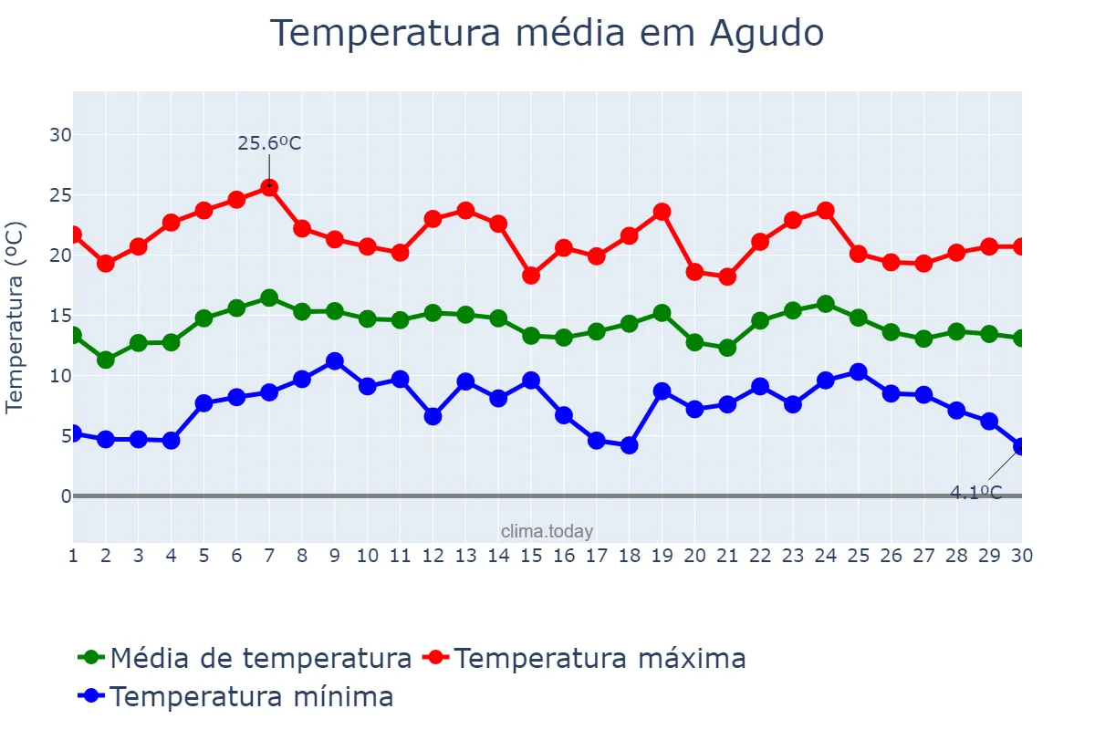 Temperatura em abril em Agudo, Castille-La Mancha, ES