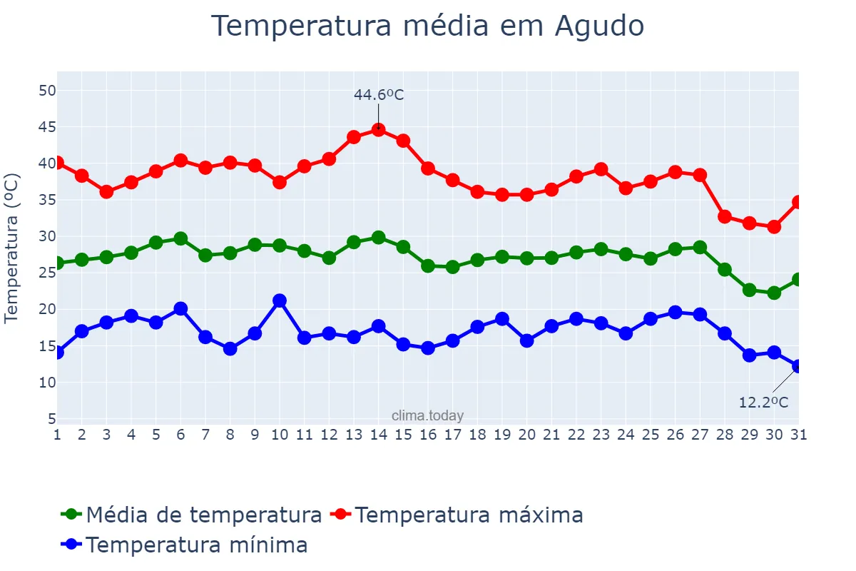 Temperatura em agosto em Agudo, Castille-La Mancha, ES