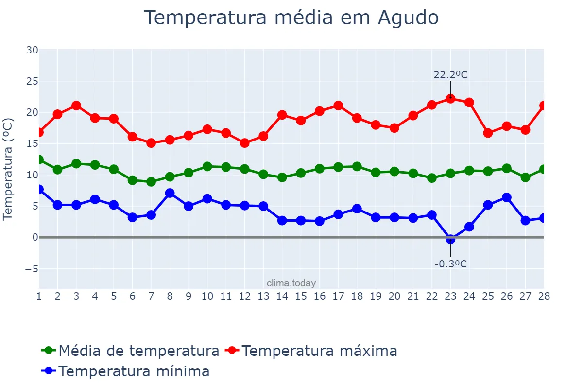 Temperatura em fevereiro em Agudo, Castille-La Mancha, ES