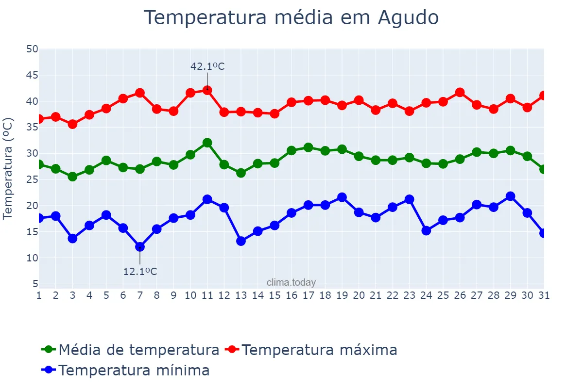 Temperatura em julho em Agudo, Castille-La Mancha, ES