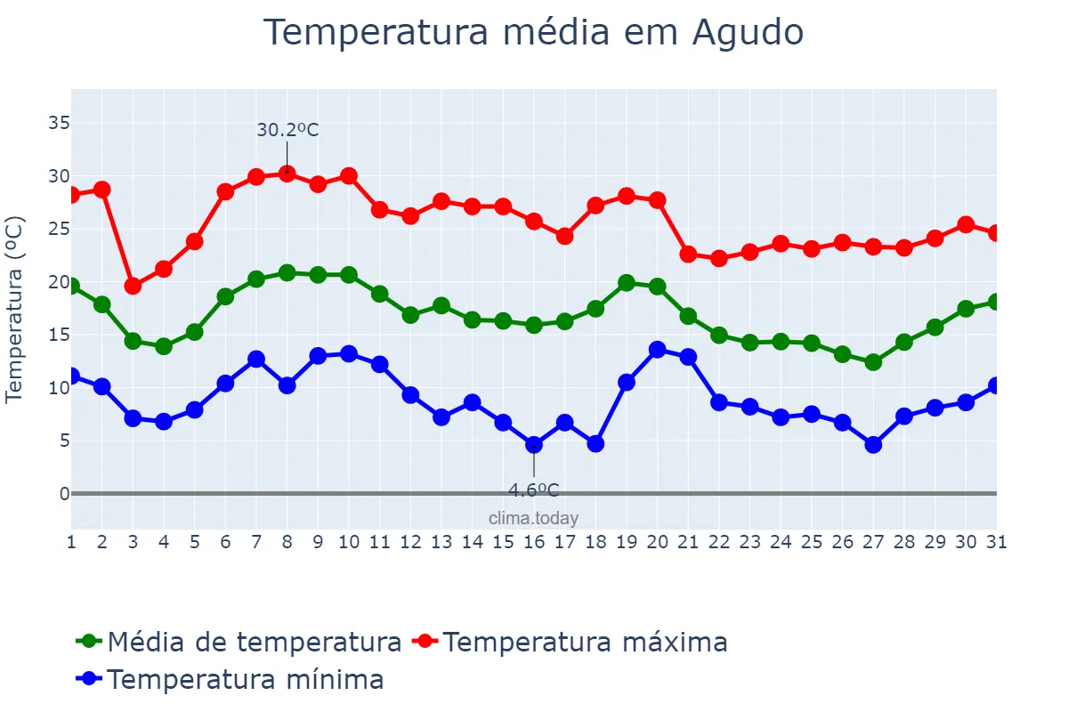Temperatura em outubro em Agudo, Castille-La Mancha, ES