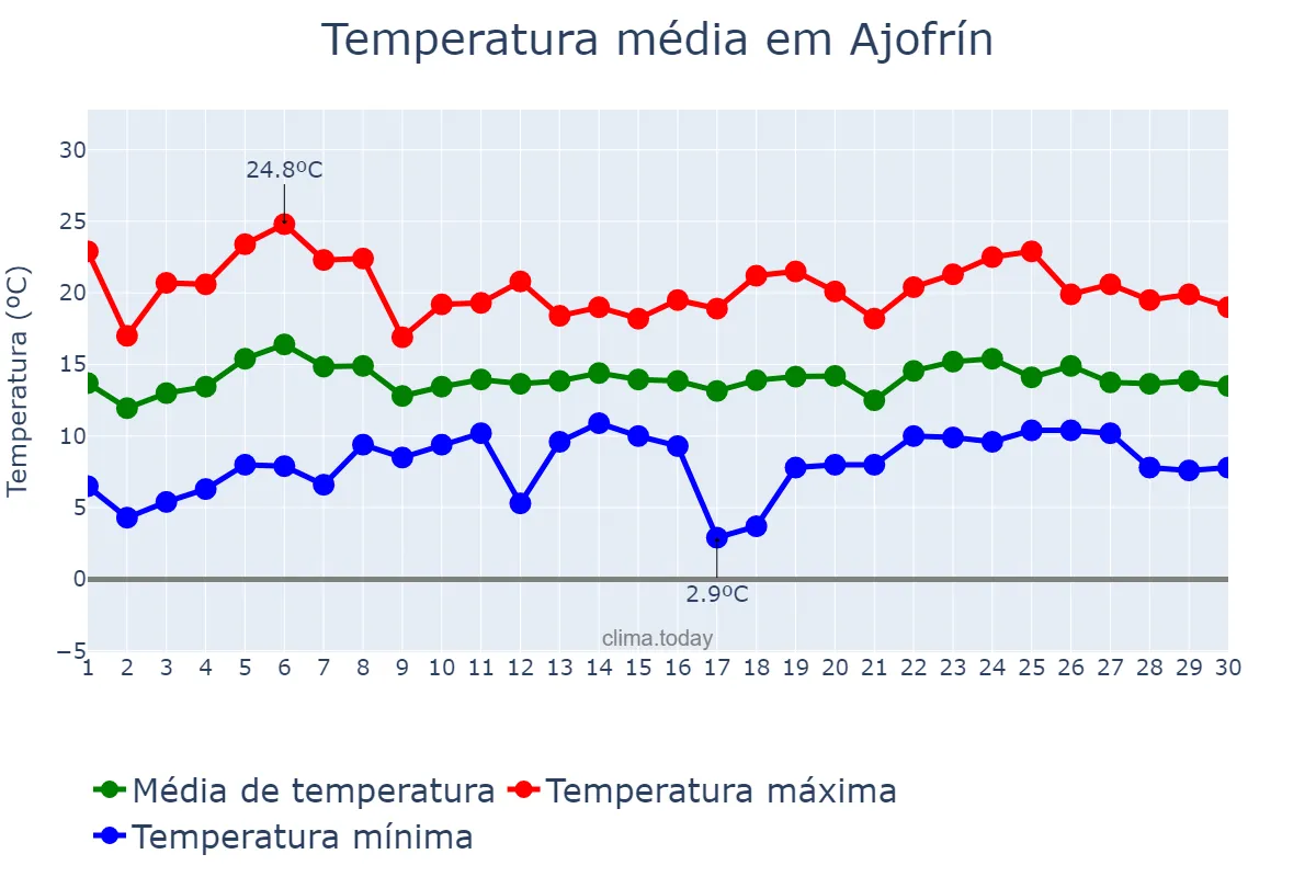 Temperatura em abril em Ajofrín, Castille-La Mancha, ES