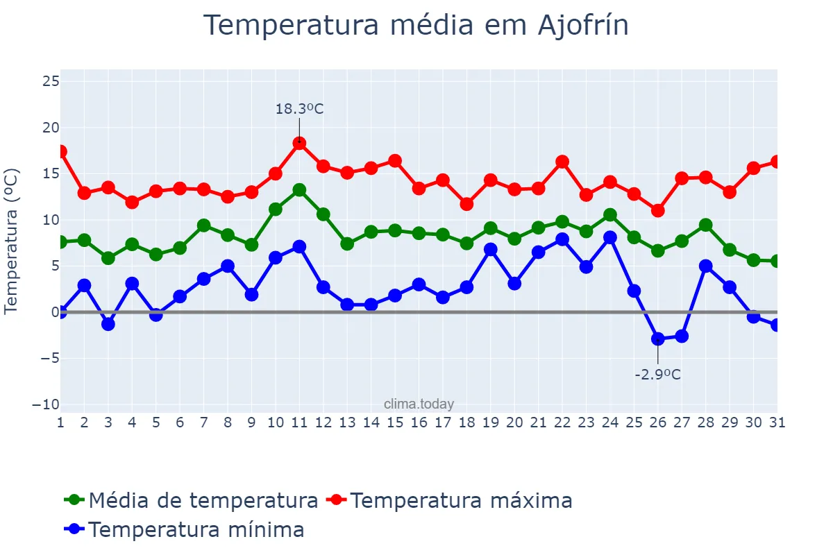 Temperatura em dezembro em Ajofrín, Castille-La Mancha, ES