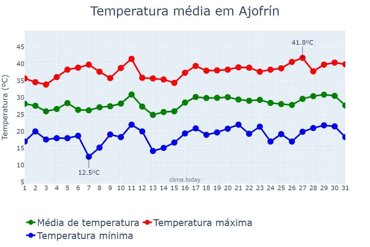 Temperatura em julho em Ajofrín, Castille-La Mancha, ES