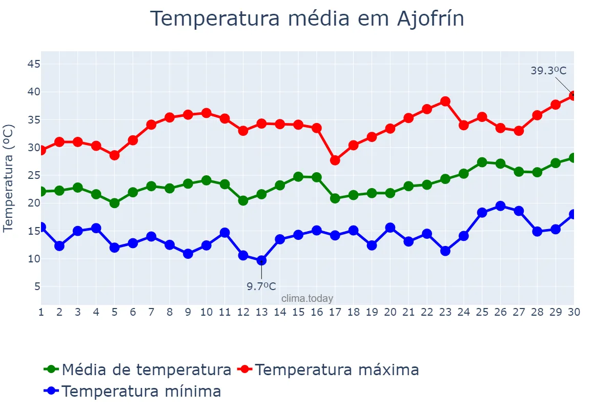 Temperatura em junho em Ajofrín, Castille-La Mancha, ES