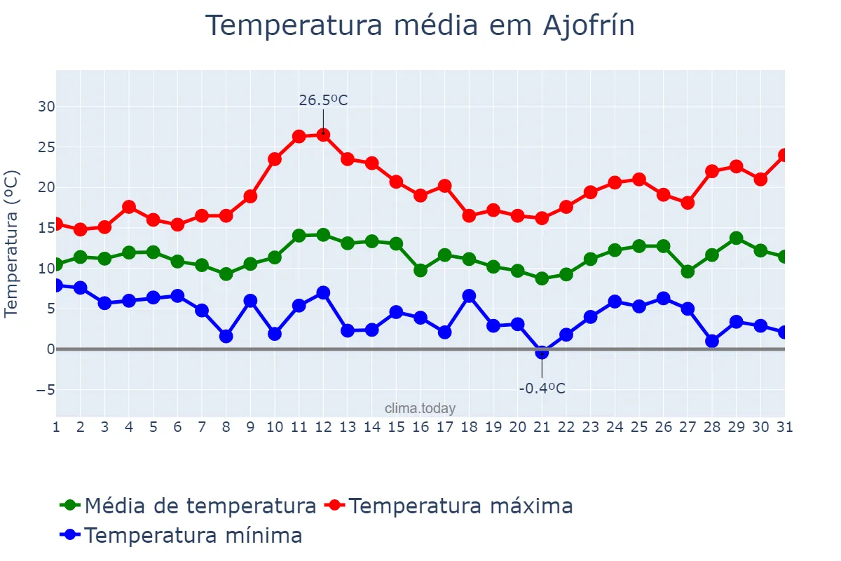 Temperatura em marco em Ajofrín, Castille-La Mancha, ES