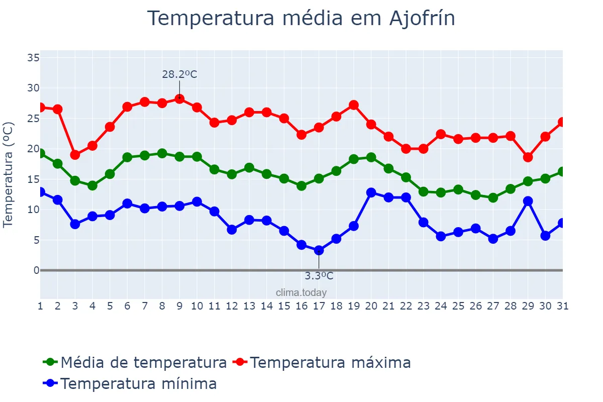 Temperatura em outubro em Ajofrín, Castille-La Mancha, ES