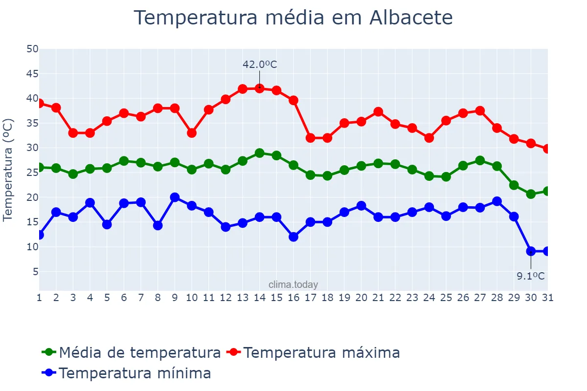 Temperatura em agosto em Albacete, Castille-La Mancha, ES