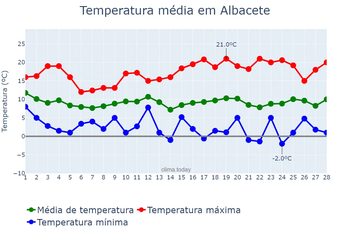 Temperatura em fevereiro em Albacete, Castille-La Mancha, ES
