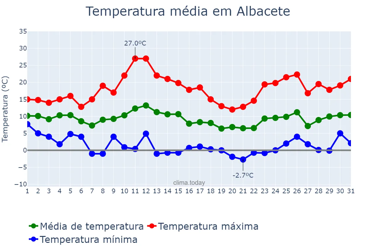 Temperatura em marco em Albacete, Castille-La Mancha, ES