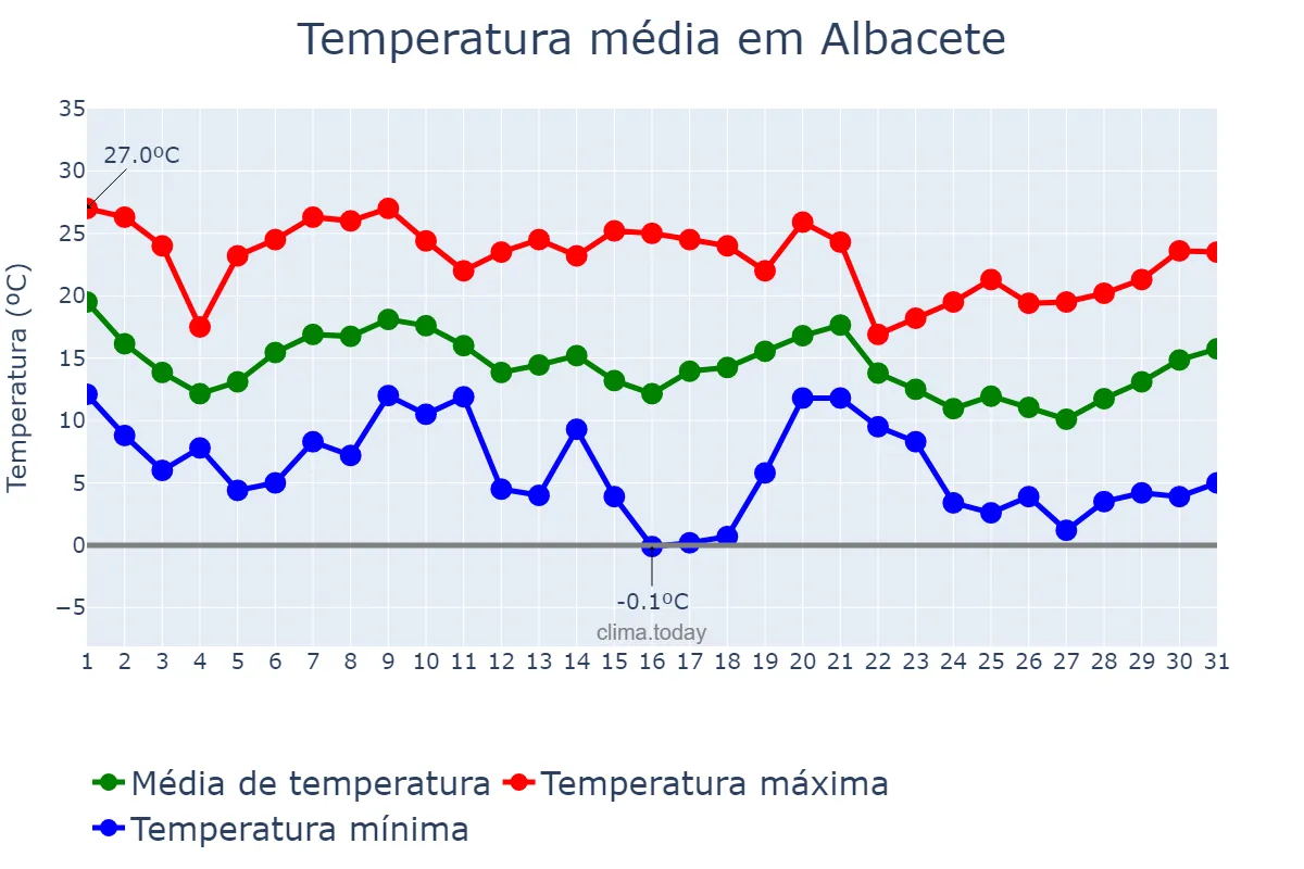 Temperatura em outubro em Albacete, Castille-La Mancha, ES