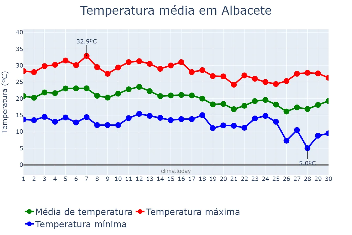 Temperatura em setembro em Albacete, Castille-La Mancha, ES