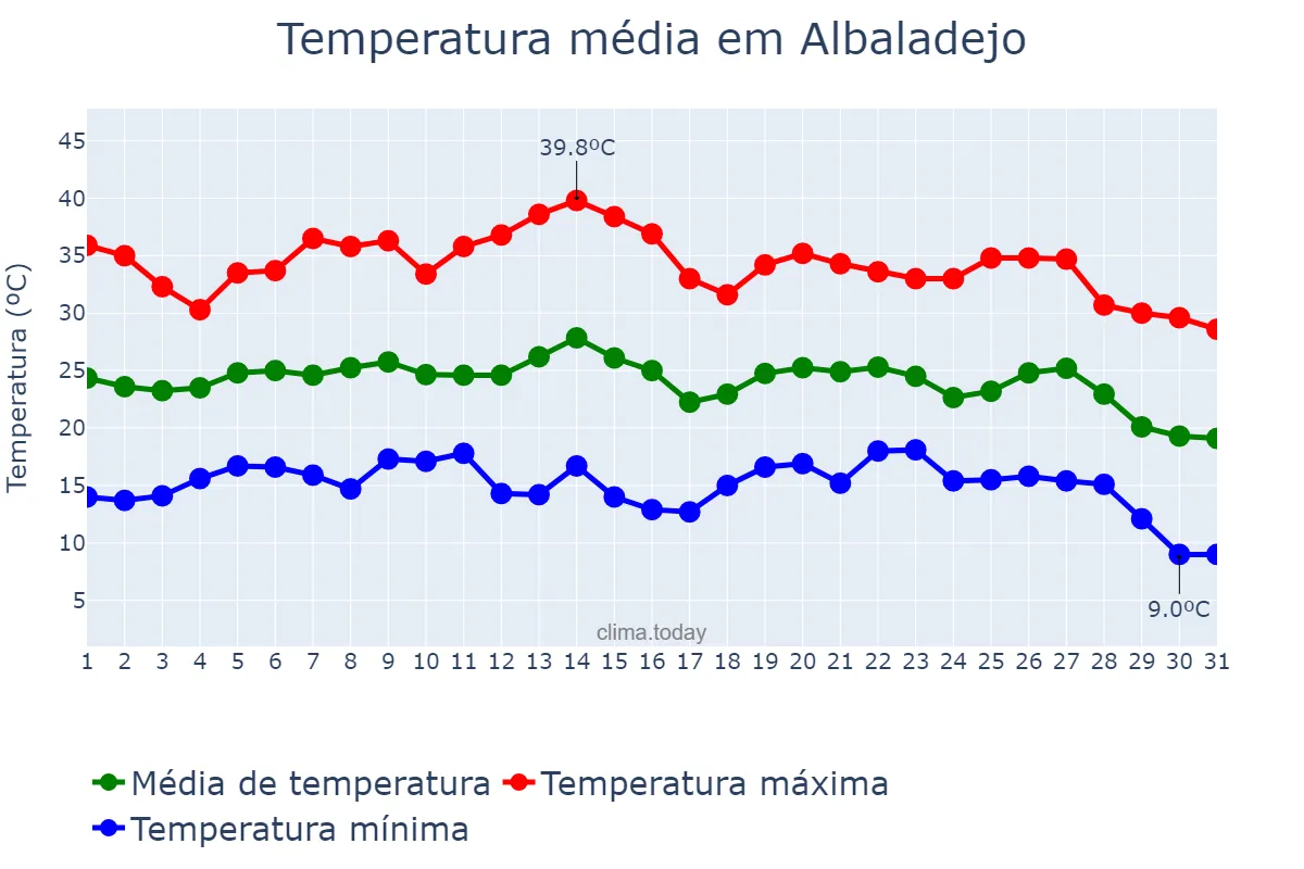 Temperatura em agosto em Albaladejo, Castille-La Mancha, ES