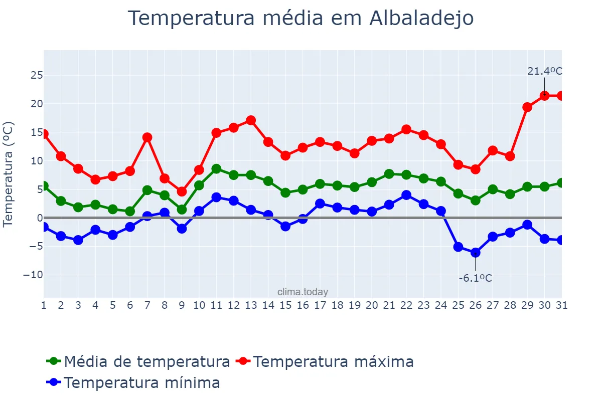 Temperatura em dezembro em Albaladejo, Castille-La Mancha, ES