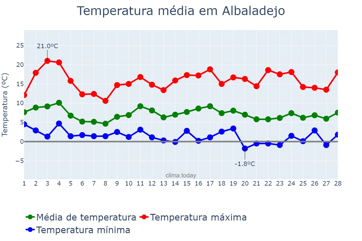 Temperatura em fevereiro em Albaladejo, Castille-La Mancha, ES