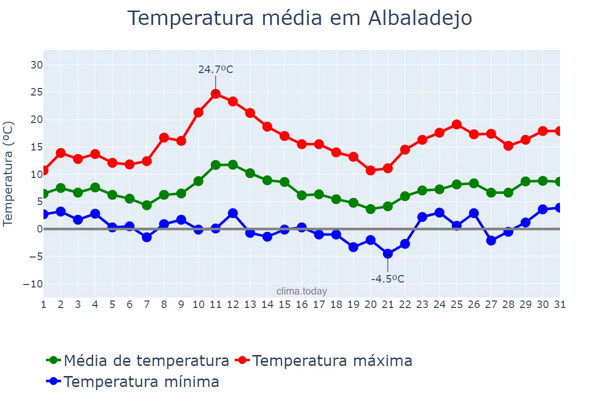 Temperatura em marco em Albaladejo, Castille-La Mancha, ES