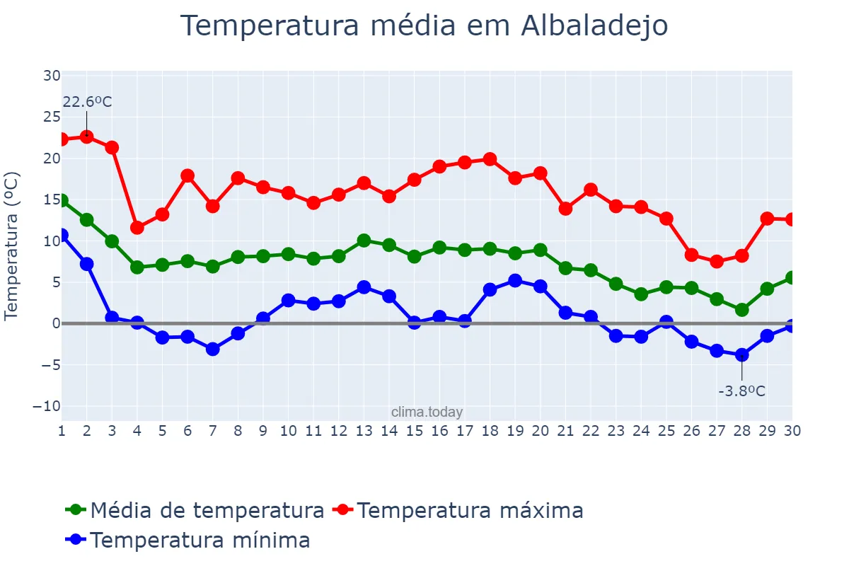 Temperatura em novembro em Albaladejo, Castille-La Mancha, ES