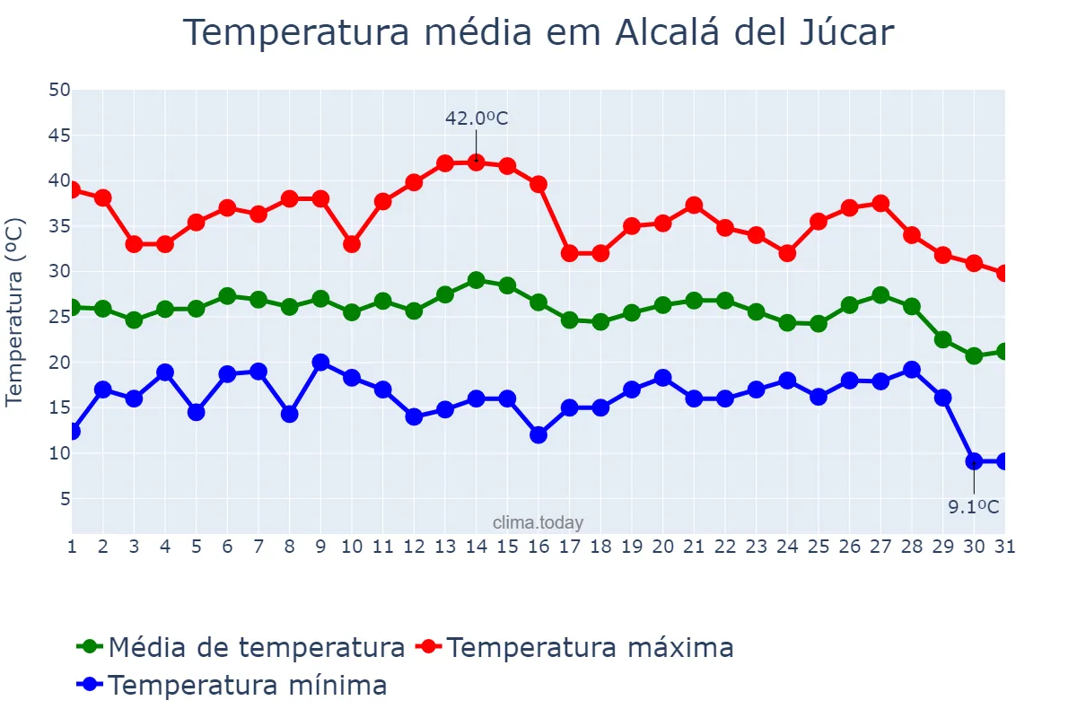 Temperatura em agosto em Alcalá del Júcar, Castille-La Mancha, ES