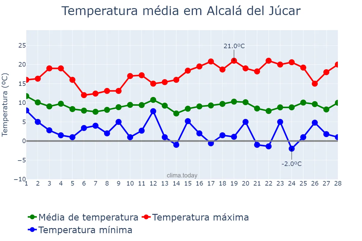 Temperatura em fevereiro em Alcalá del Júcar, Castille-La Mancha, ES