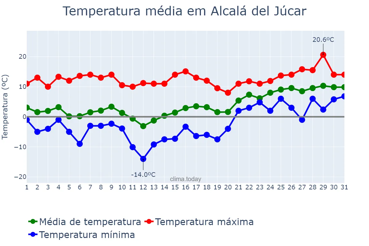 Temperatura em janeiro em Alcalá del Júcar, Castille-La Mancha, ES