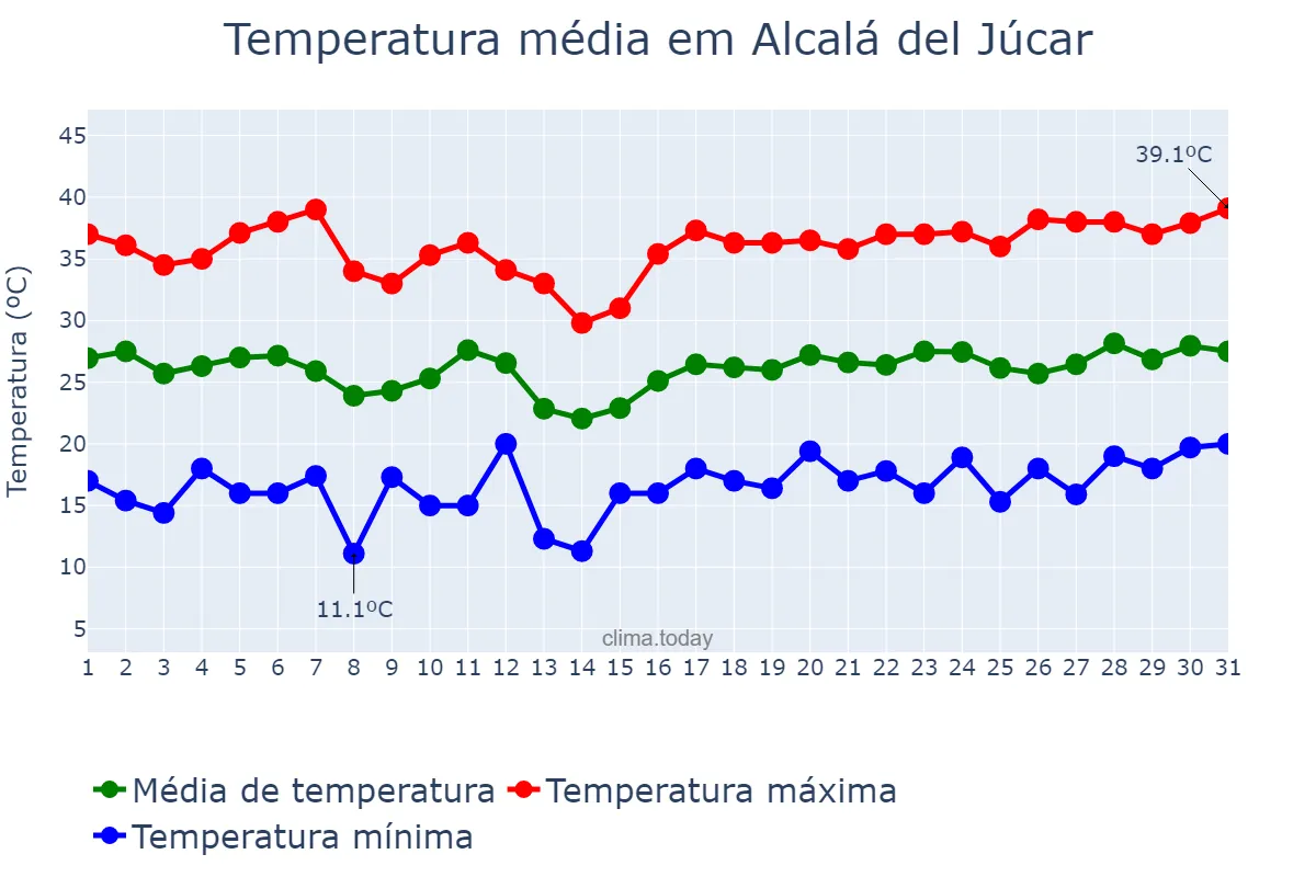 Temperatura em julho em Alcalá del Júcar, Castille-La Mancha, ES
